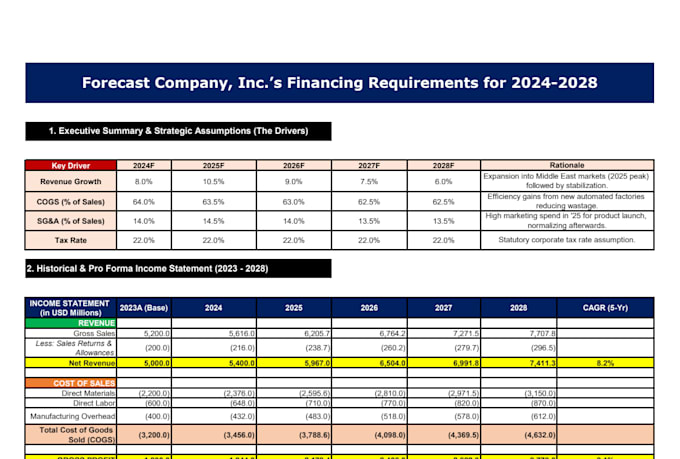 create financial models, forecasts, and business analysis